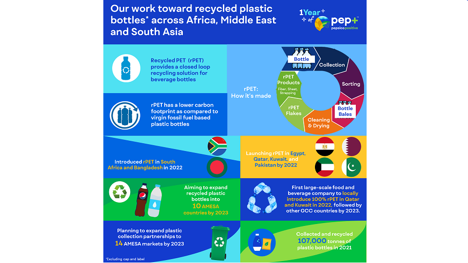 PepsiCo to introduce bottles made from recycled plastic in its